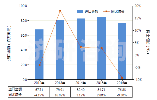 2012-2016年中國(guó)擠出吹塑機(jī)(HS84773010)進(jìn)口總額及增速統(tǒng)計(jì)